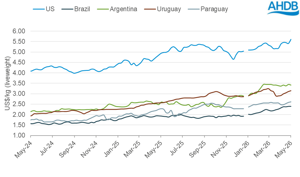 Global cattle prices line graph